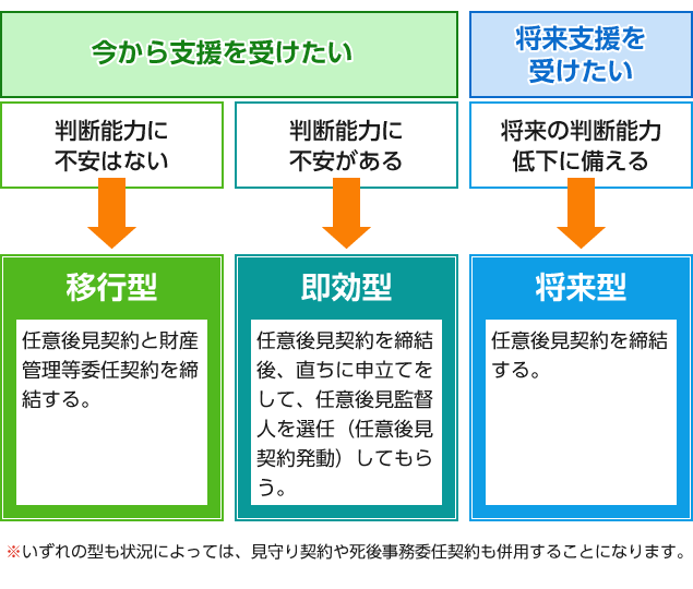 後見人 任意 成年後見人に親族はなれる？2つの制度となれる場合・なれない場合｜相続・遺産分割の法律事務所オーセンス